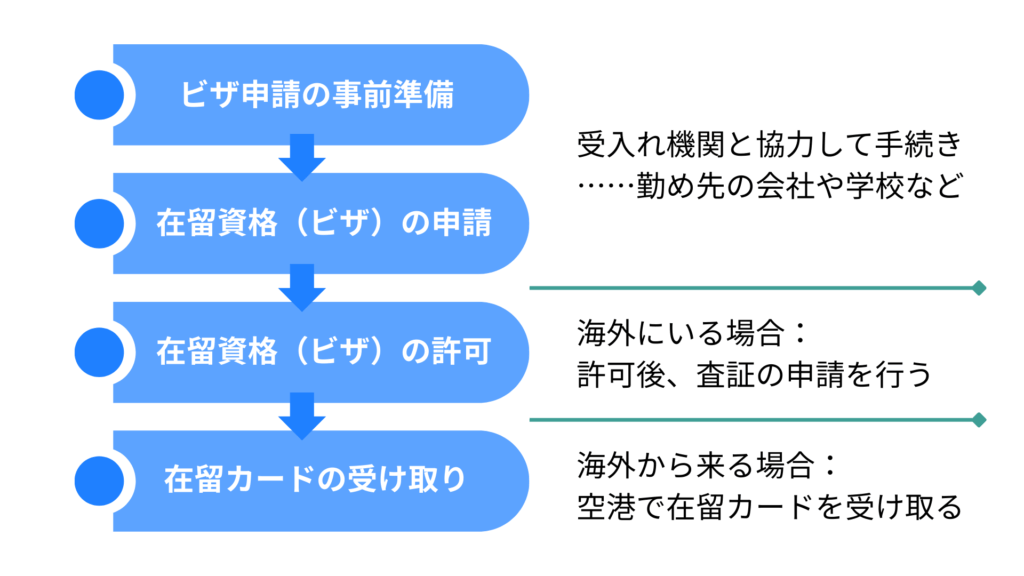 ビザ申請の流れ