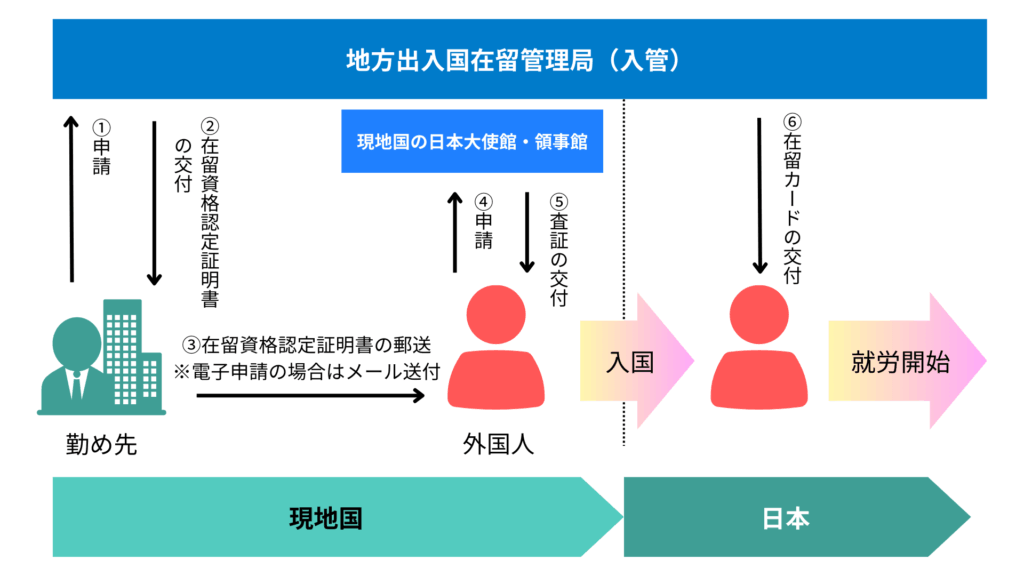 海外にいる外国人が就労目的の在留資格（就労ビザ）を申請するときの流れ