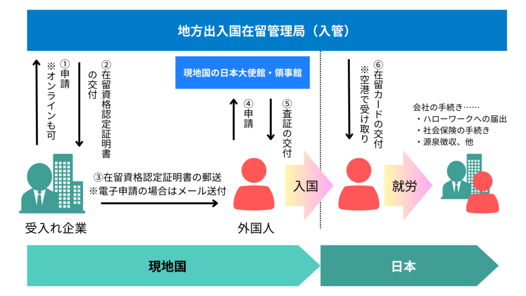在留資格認定証明書交付申請の流れ（海外から外国人材を呼び寄せるとき）