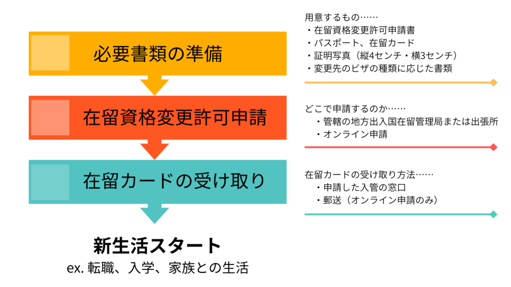 ビザの変更（在留資格変更許可申請）の流れ