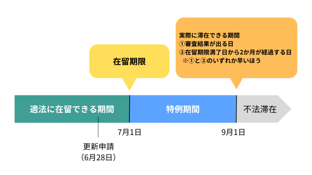 在留資格（ビザ）の特例期間