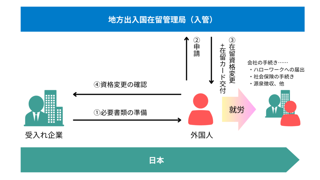 在留資格変更許可申請の流れ（留学生採用・中途採用の場合）