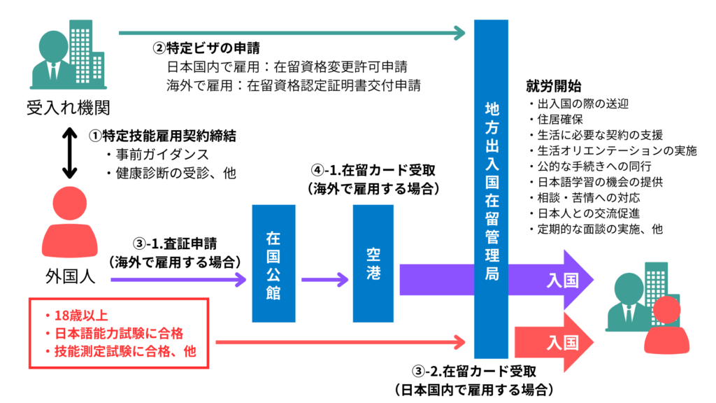 特定技能外国人の雇用の流れ